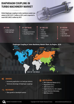 Diaphragm Coupling Turbo Machinery Market