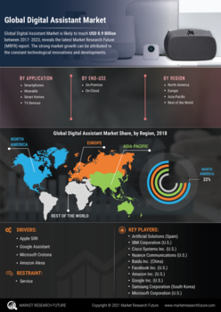 Digital Assistant Market