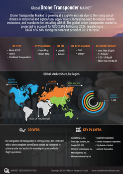 Drone Transponders Market