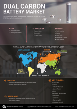 Dual Carbon Battery Market 