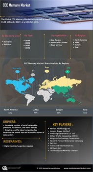 ECC Memory Market