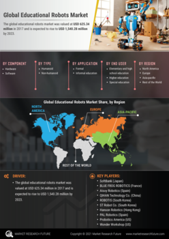 Educational Robots Market