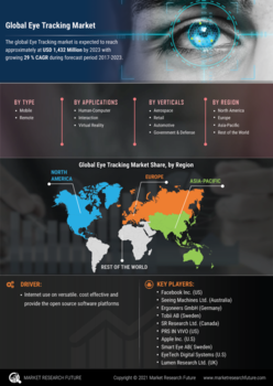 Eye Tracking Market