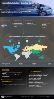 Electric Vehicle Battery Recycling Market