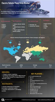 Electric Vehicle Powertrain Market