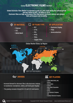 Electronic Films Market