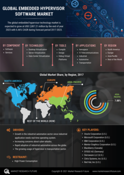 Embedded Hypervisor Software Market