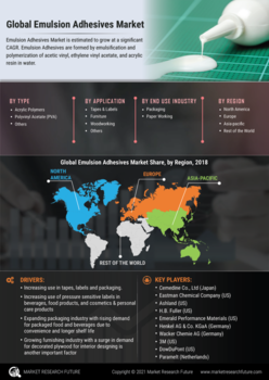 Emulsion Adhesives Market