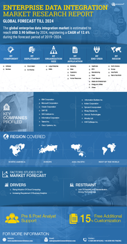 Enterprise Data Integration Market