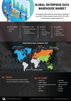 Enterprise Data Warehouse Market