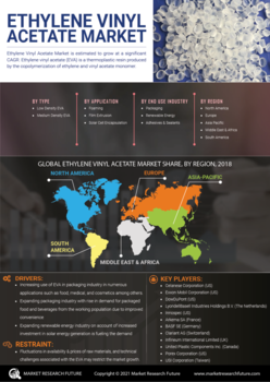 Ethylene Vinyl Acetate Market