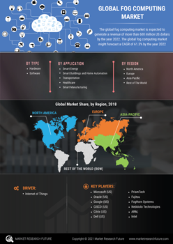 Fog Computing Market