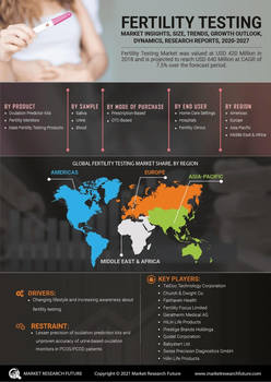 Fertility Testing Market