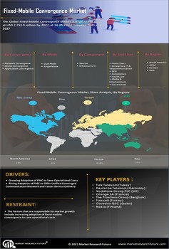 Fixed Mobile Convergence Market