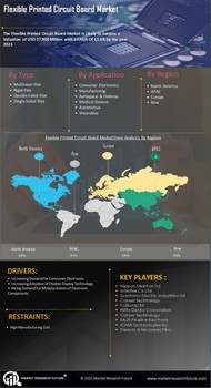 Flexible Printed Circuit Board Market