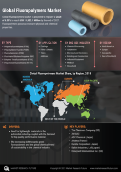 Fluoropolymers Market