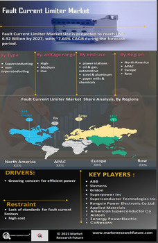 Fault Current Limiter Market