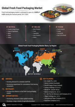 Fresh Food Packaging Market