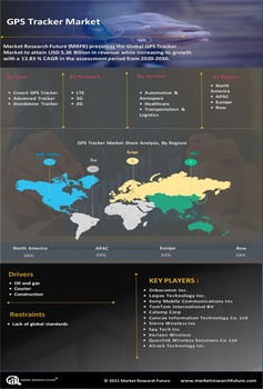 GPS Tracker Market