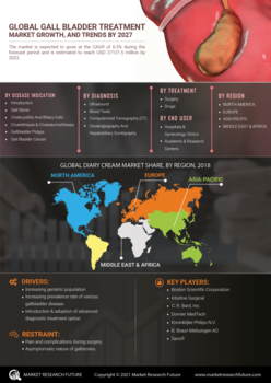 Gallbladder Treatment Market