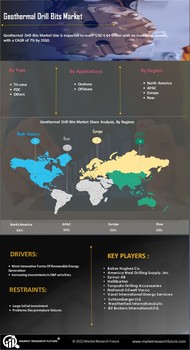 Geothermal Drill Bits Market
