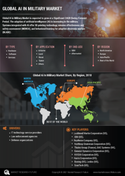 AI in Military Market