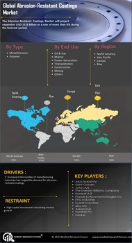 Abrasion Resistant Coatings Market