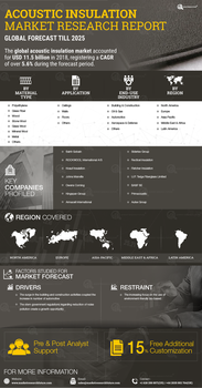 Acoustic Insulation Market