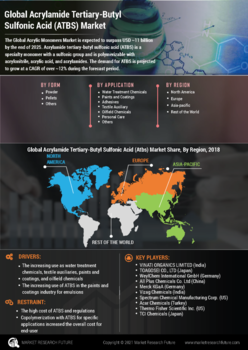 Acrylamide Tertiary Butyl Sulfonic Acid Market