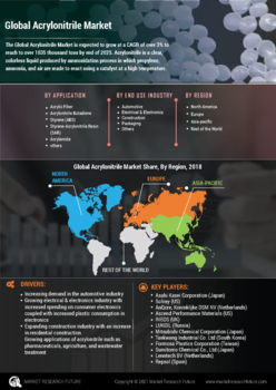 Acrylonitrile Market