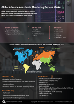 Advance Anesthesia Monitoring Devices Market