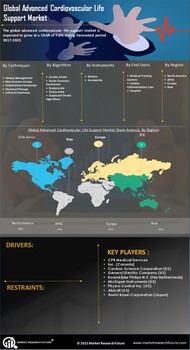 Advanced Cardiovascular Life Support Market