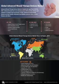 Advanced Wound Therapy Devices Market