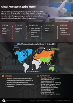 Aerospace Coatings Market