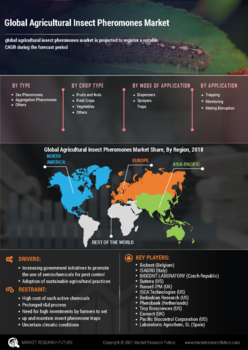 Agricultural Insect Pheromones Market