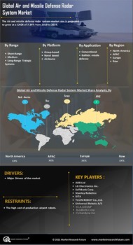 Air Missile Defense Radar System Market