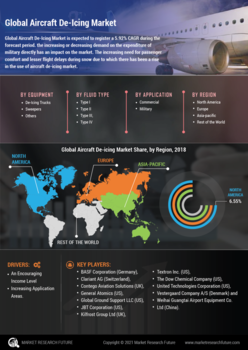 Aircraft De-Icing Market