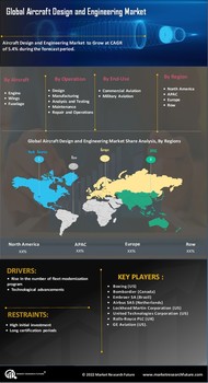 Aircraft Design Engineering Market
