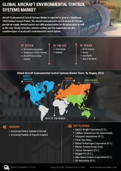 Aircraft Environmental Control Systems Market