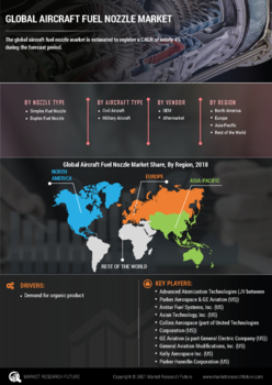 Aircraft Fuel Nozzle Market