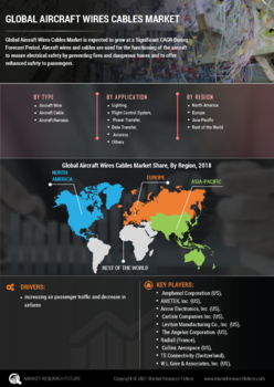 Aircraft Wires Cables Market