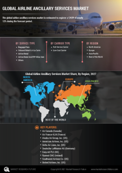 Airline Ancillary Services Market