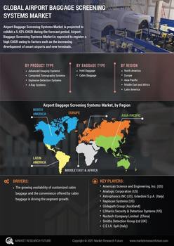 Airport Baggage Screening Systems Market