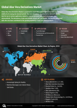 Aloe Vera Derivatives Market