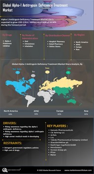 Alpha 1 Antitrypsin Deficiency Treatment Market