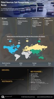 Americas Gold Nanoparticles Market