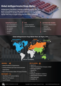 Anti Hypertensive Drugs Market