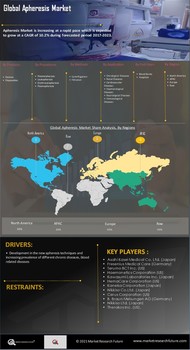Apheresis Market