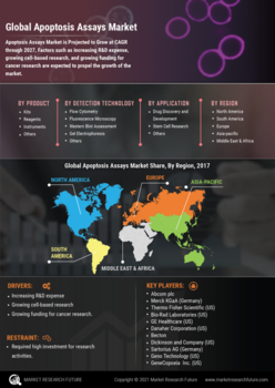 Apoptosis Assays Market