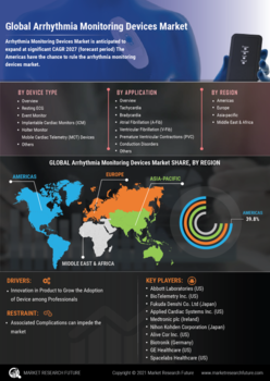 Arrhythmia Monitoring Devices Market